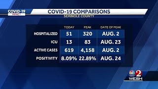 COVID infections continue to decline in Florida