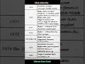 TNPSC -இந்தியா தேசிய இயக்கம்📝📑📝 முக்கிய வருடங்கள்💥Part-2 ✨#trending #tnpsc #study #shorts #exam