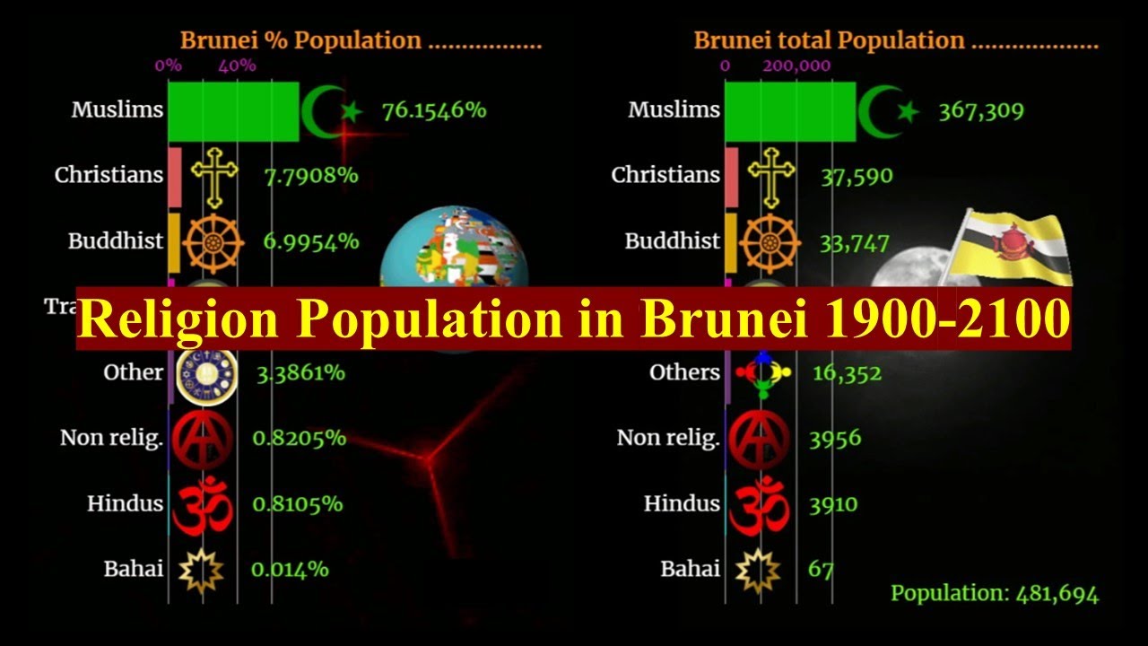 Religion Wise Population in Brunei 19002100 religion brunei YouTube