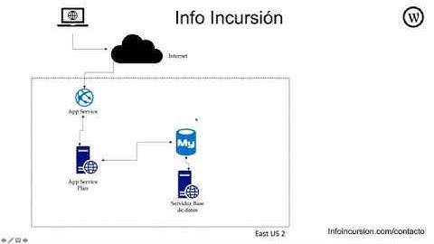 1 - Introducción al curso (Wordpress en Azure)(PaaS)