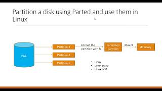 partition a disk using parted and use the partitions in linux