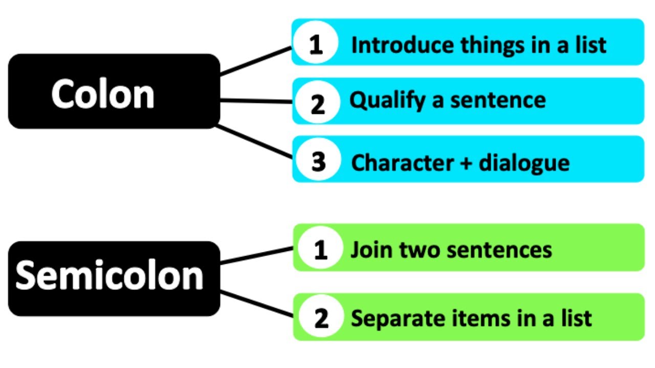 When and How To Use a Semicolon ( ; )