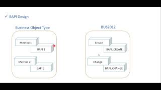 Video 45: ABAP for ALL  BAPI Introduction