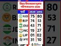 #biharnews #biharelection2025 #vidhansabha #bigbreaking #rjd #bjp #jdu #congress #ljp #politicalnews