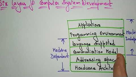 Six layers for computer system development | lec-5 | ACA | by BhanuPriya