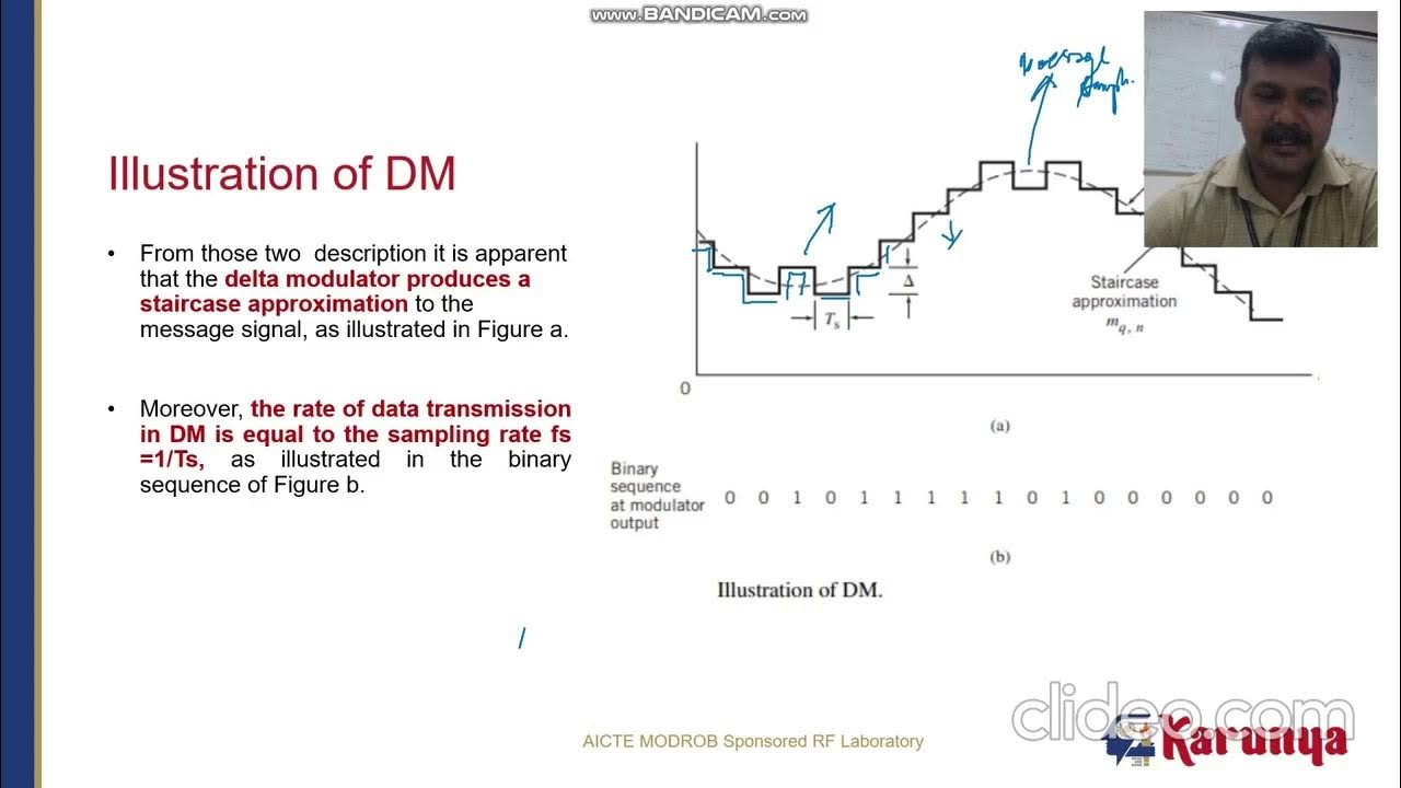 Delta Modulation Conversion of Analog wave forms into coded waveforms