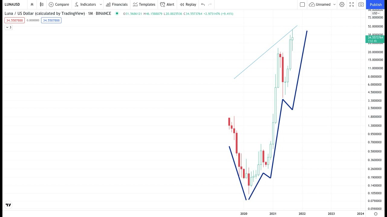 TERRA LUNA/WLUNA Crypto Price Breakout/Breakdown Technical Analysis