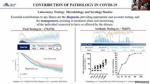 THRIVE Contribution of Pathology in COVID-19