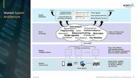 Wyebot System Architecture - Unique Dedicated Multi-Radio WiFi Sensor Solution