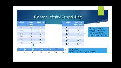 Algoritma Penjadwalan Priority Scheduler (PS) oleh Nur Cholis Majid