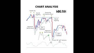 Trading Chart Analysis | double Top pullback Market structure ✨🤑📈 #trading #smct #forex
