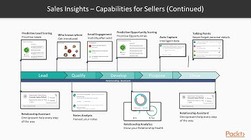 Hands-On Dynamics 365 AI for Business Insights : Introduction to Sales Insights | packtpub.com