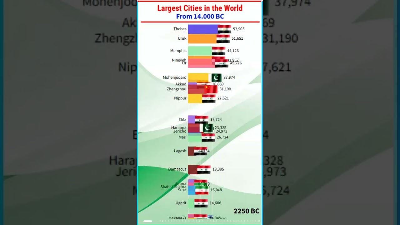 Largest Cities in the World From 14000 BC to 1 AD