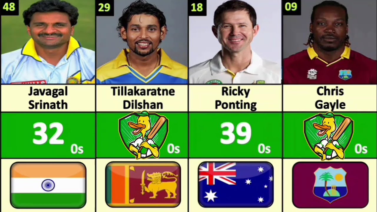 Most Ducks in Cricket History | All Formats | Top 50 | - YouTube