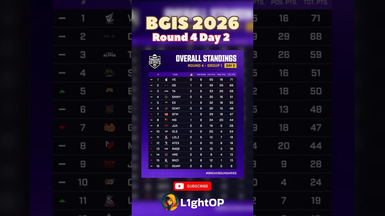 BGIS 2026 Round 4 | Day 2 | Overall standings 