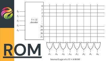 ROM - Digital Logic Design