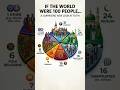 IF THE WORLD WERE 100 PEOPLE... 🌍 #shorts #religion #2026 #viral #explore