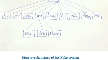 CS 303 2.2&2.6 File System and Partition in Unix By Baldev Ram Mali