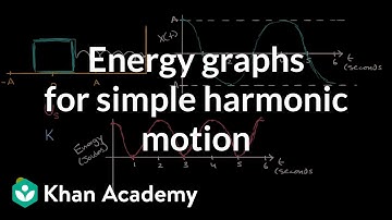 Energy graphs for simple harmonic motion | Simple harmonic motion | AP Physics 1 | Khan Academy