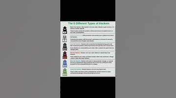Types Of Hackers ☠️ #cybersecurity #hacking #shorts #shortvideo