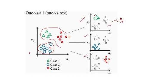 Multi-Class Classification using SVM : One vs. All