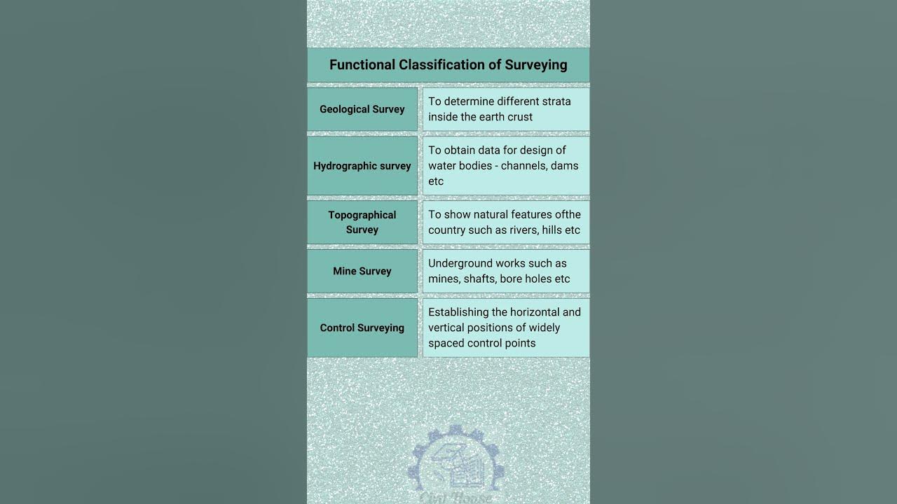 Functional Classification of Surveying #shorts #civilengineering # ...