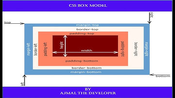 CSS Tutorials for Absolute  Beginners - 06 - Box Model.