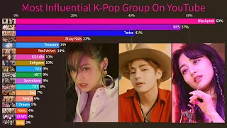 Most Influential K-Pop Group On YouTube (From 2010-2022)