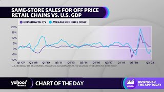 Off-price retailers see sales lift when GDP dips: Chart