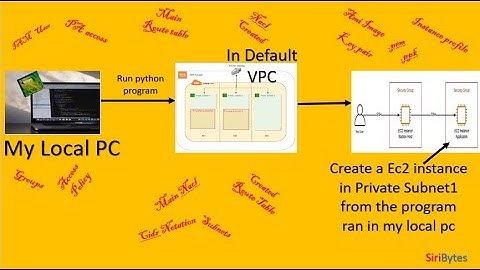 AWS Creating a EC2 Instance from Local Machine Pycharm IDE Python Program
