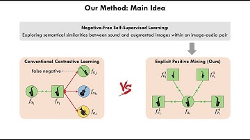 [CVPR 2022] Self-Supervised Predictive Learning for Sound Source Localization (5min oral)