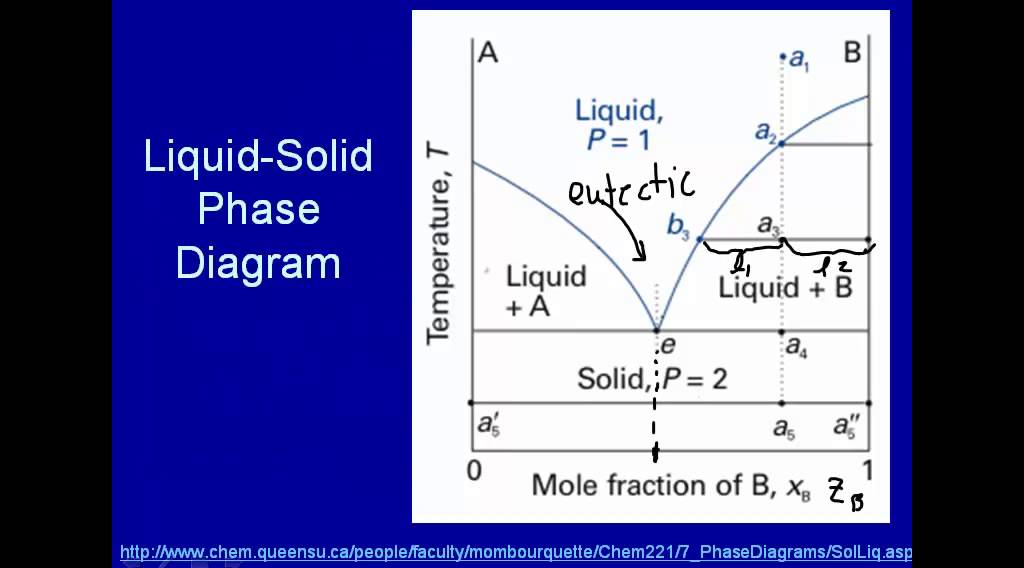 Solid Liquid Phase Diagram Usp Technologies | Images and Photos finder