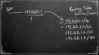 270. Concepts of Using the Longest Match in the Routing Table