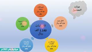 ميزانية فرع حلة محيش بجمعية أم الحمام الخيرية2021