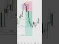 This month will be different. #daytrading #daytrader #ict