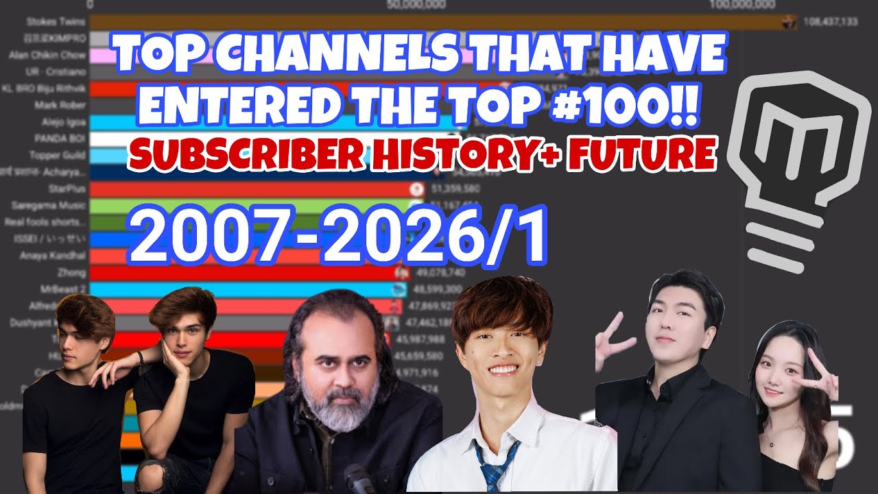 Top Channels That Have Entered The Top #100 In 2024!! SUBSCRIBER ...