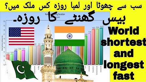 Longest and shortest fasting time in the world | Worldwide Ramadan Time and Duration 2020
