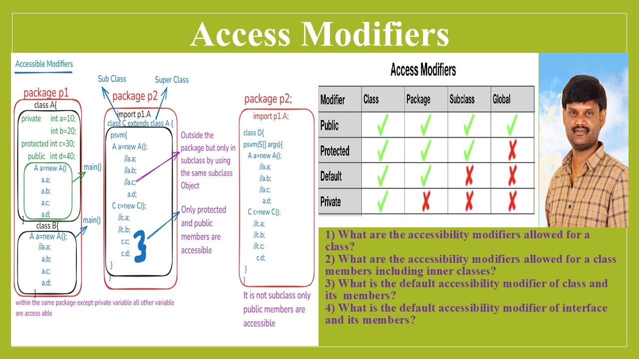 11. Access Modifiers in Java - YouTube