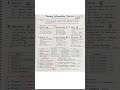 Library and Information Science Book notes #libraryscience #libraryallinfo #ugcnetpreparation #short