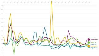 Top 5 Countries Consumer Inflation From 1970 - 2020
