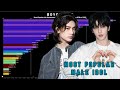 Most Popular 4TH GENERATION MALE IDOLS Evolution ( 2018 - 2025 )