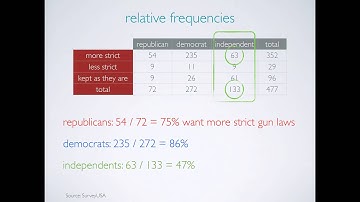 Exploring relationships between categorical variables