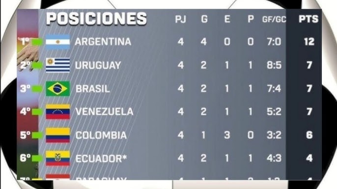 Calendário de jogos das Eliminatórias Sul-Americanas - CONMEBOL