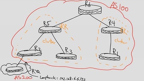 Cisco BGP Route Reflector Training  *** Part 2 *** next-hop-self and RR ***