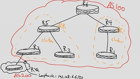 Cisco BGP Route Reflector Training  *** Part 2 *** next-hop-self and RR ***