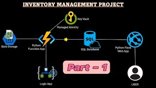 Part 1 Inventory Management Project Real-Time Scenario Azure Services Overview Workflow
