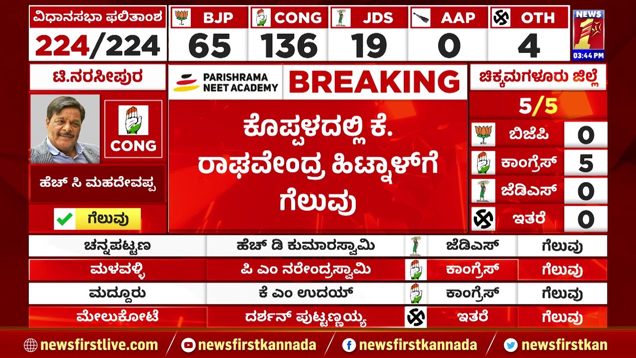 K Raghavendra Hitnal : ಕೊಪ್ಪಳದಲ್ಲಿ ಕೆ. ರಾಘವೇಂದ್ರ ಹಿಟ್ನಾಳ್​ಗೆ ಗೆಲುವು | 2023 Election Result