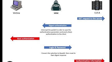 HTTP Digest Authentication Attack (Man in The Middle)