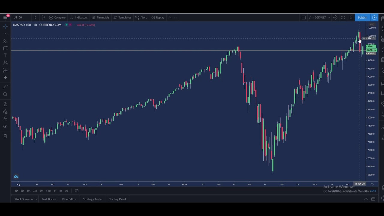 Nasdaq Analysis YouTube