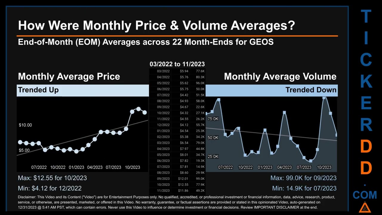 GEOS News along with Price and Volume Analysis GEOS Stock Analysis $GEOS Latest News TickerDD GEOS P
